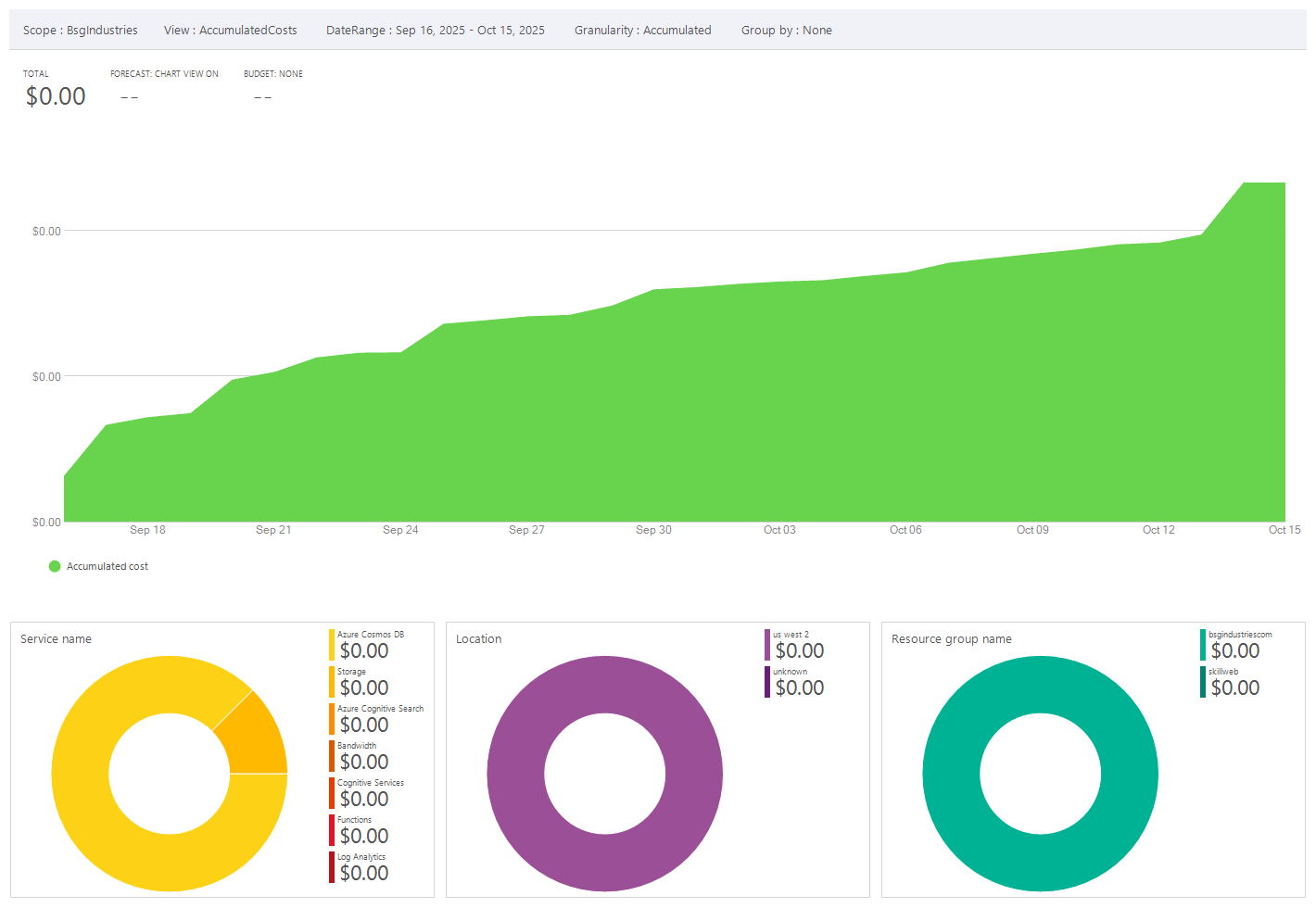 Azure Cost Trend showing $0 trend over the month